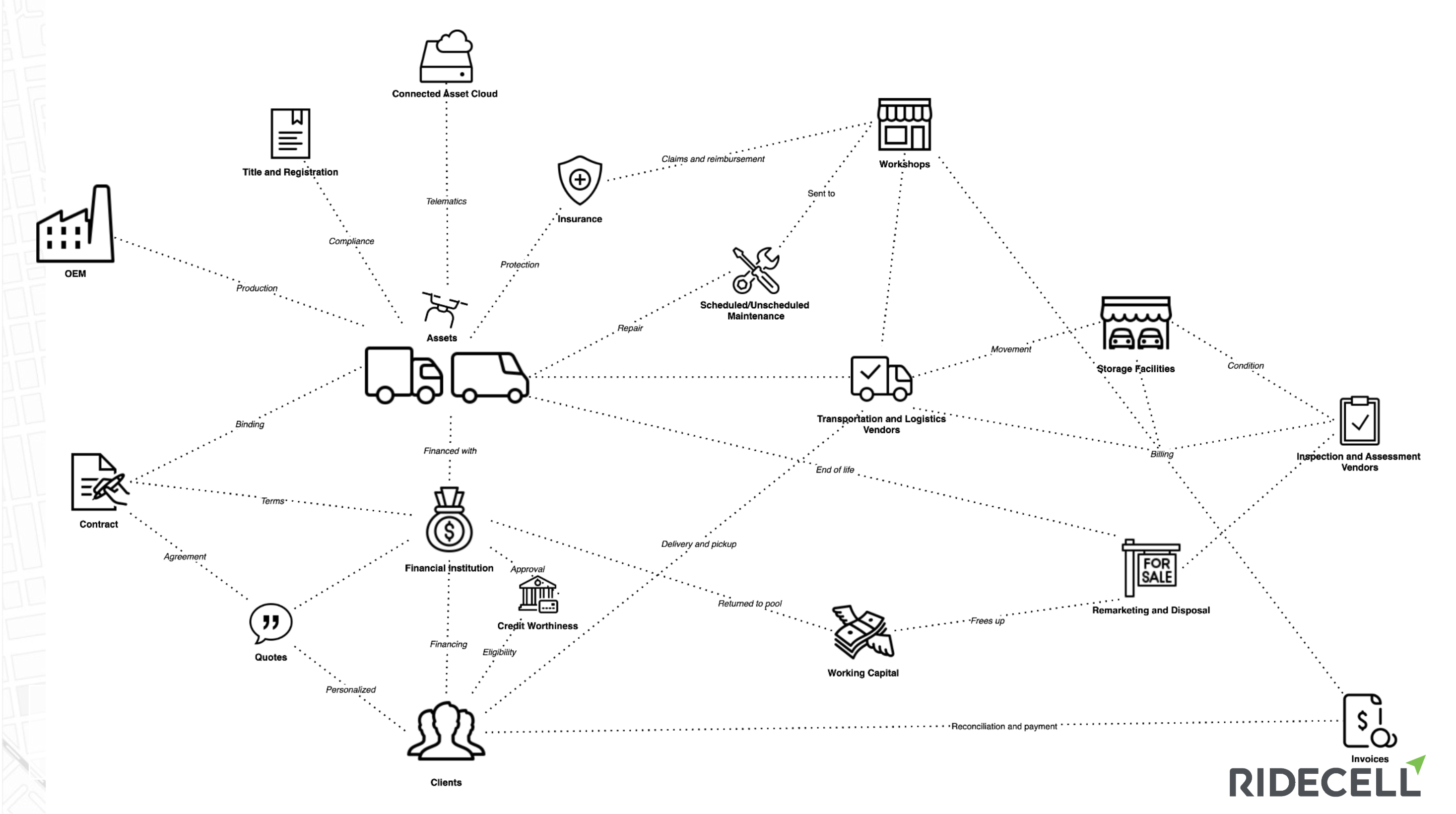 Diagram of the Ridecell fleet knowledge graph: nodes for OEM, Connected Asset Cloud, Title and Registration, Insurance, Workshops, Assets, Scheduled and Unscheduled Maintenance, Transportation and Logistics Vendors, Storage Facilities, Inspection and Assessment Vendors, Contract, Financial Institution, Quotes, Credit Worthiness, Working Capital, Remarketing and Disposal, Clients, and Invoices, connected by labeled operational edges such as Production, Compliance, Telematics, Repair, Billing, Movement, Financing, and Reconciliation and payment.
