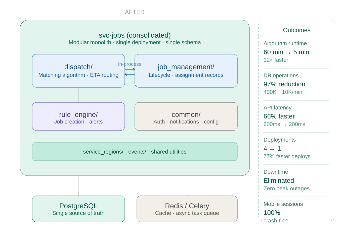 After: a single consolidated svc-jobs service (modular monolith) containing dispatch and job_management modules communicating in-process, plus rule_engine, common, and shared utility modules, backed by one PostgreSQL source of truth and Redis/Celery. Outcomes: algorithm runtime 60 min to 5 min (12x faster), DB operations down 97%, API latency 66% faster, deployments 4 to 1, downtime eliminated, 100% crash-free mobile sessions.