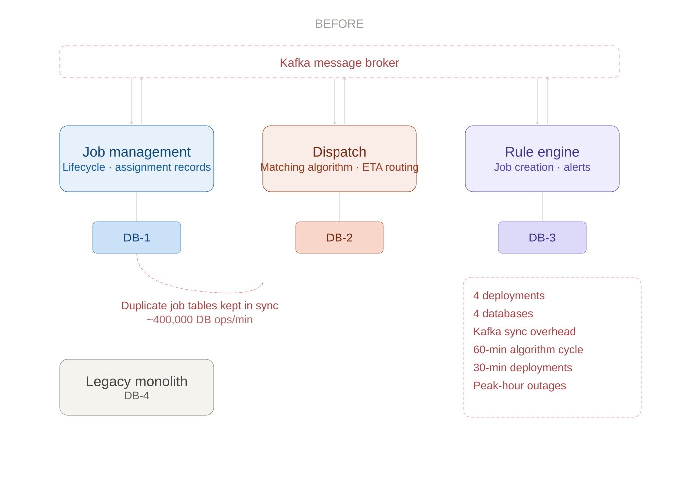 Before: three microservices (Job Management, Dispatch, Rule Engine) each with its own database, synchronized over a Kafka message broker, plus a legacy monolith with a fourth database. Duplicate job tables kept in sync generate roughly 400,000 DB operations per minute.