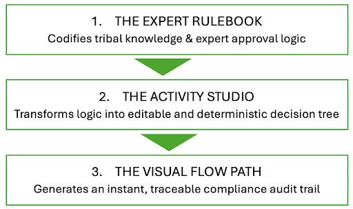 Three-step framework: 1. The Expert Rulebook codifies tribal knowledge and expert approval logic. 2. The Activity Studio transforms logic into editable, deterministic decision trees. 3. The Visual Flow Path generates an instant, traceable compliance audit trail.