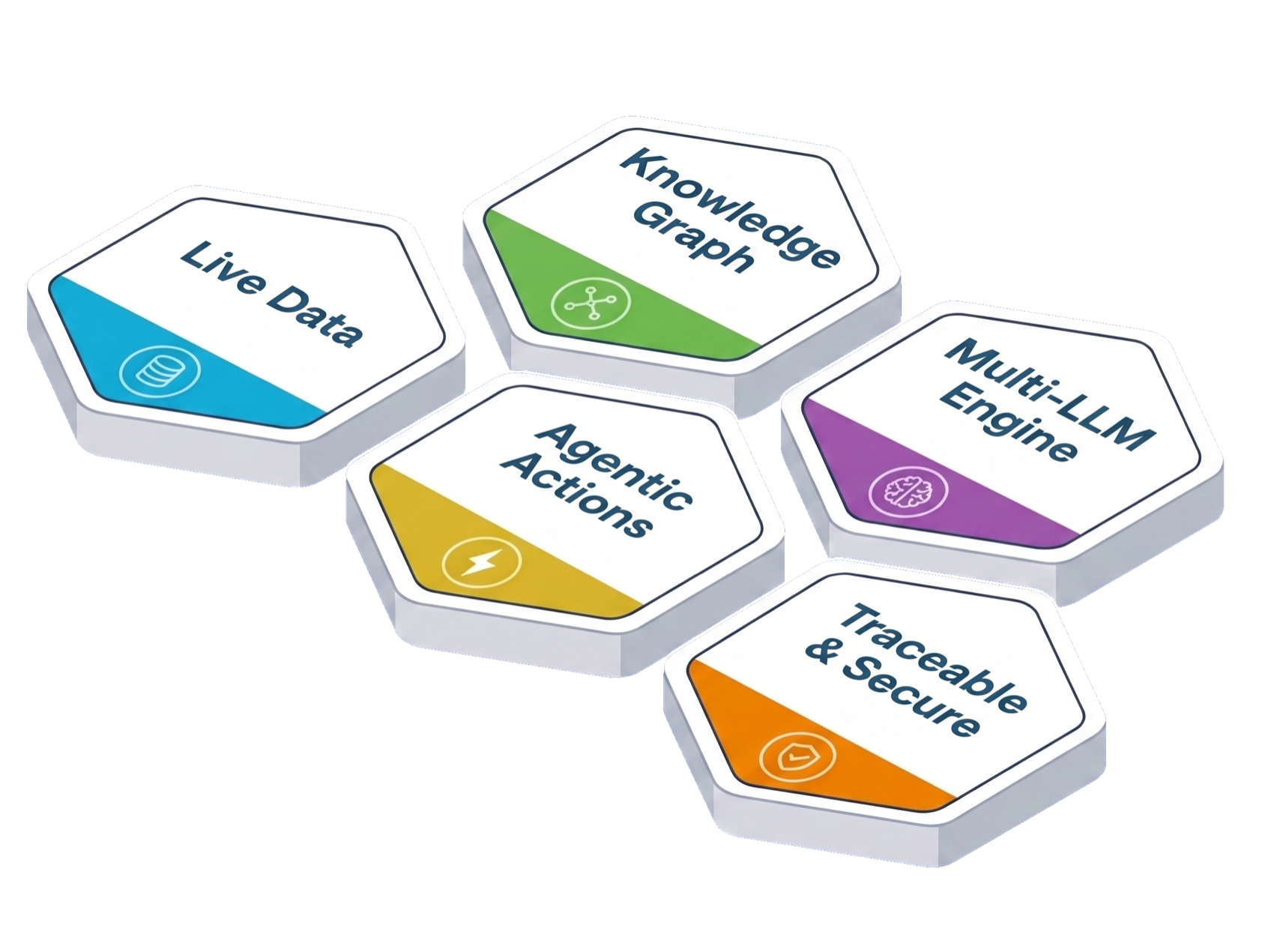 Maya building blocks: Live Data, Knowledge Graph, Multi-LLM Engine, Agentic Actions, Traceable and Secure